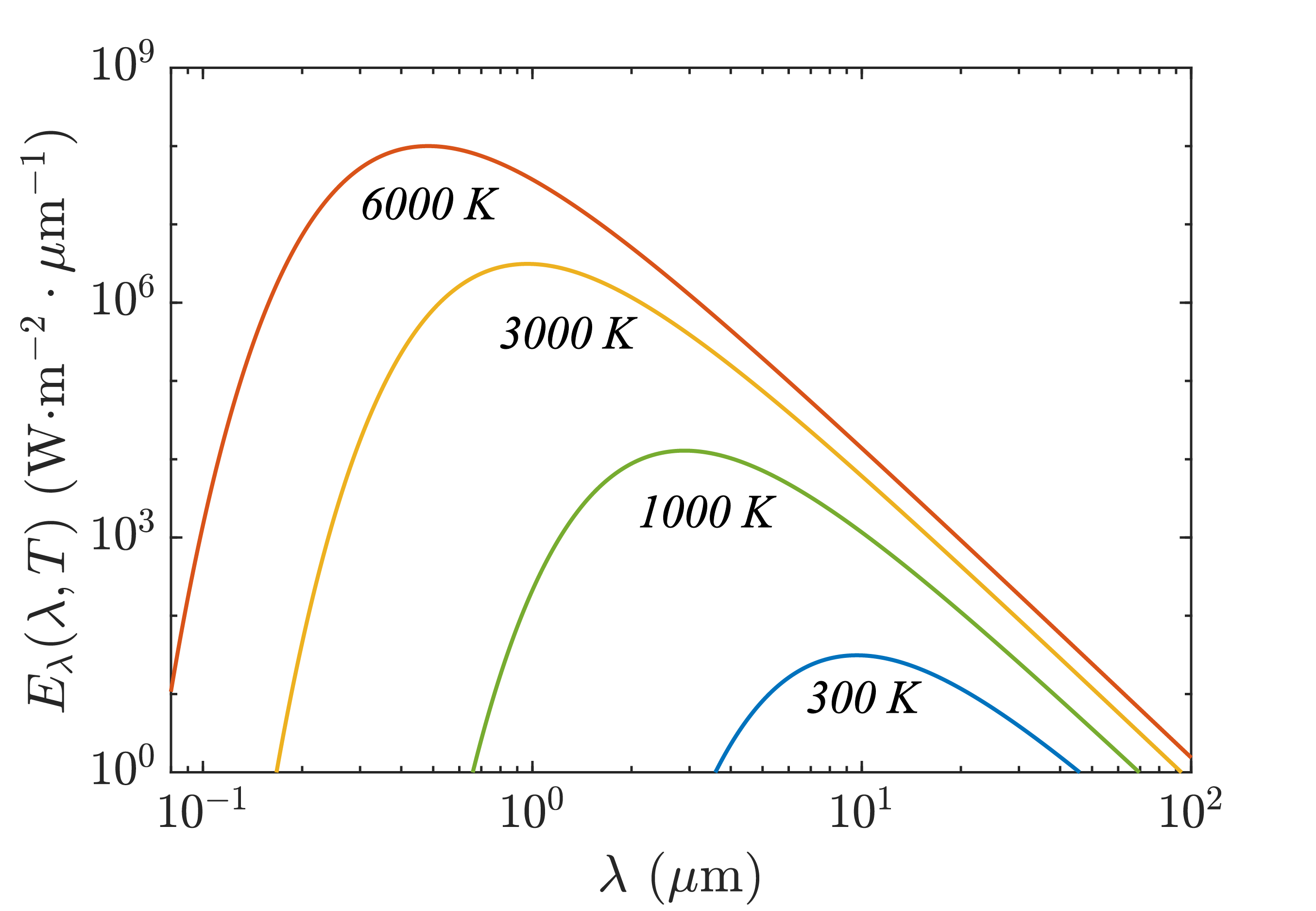 Planck distribution plot