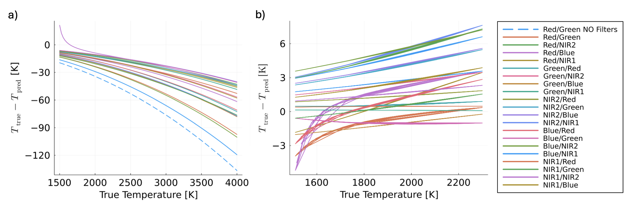 Channel pair sensitivity study