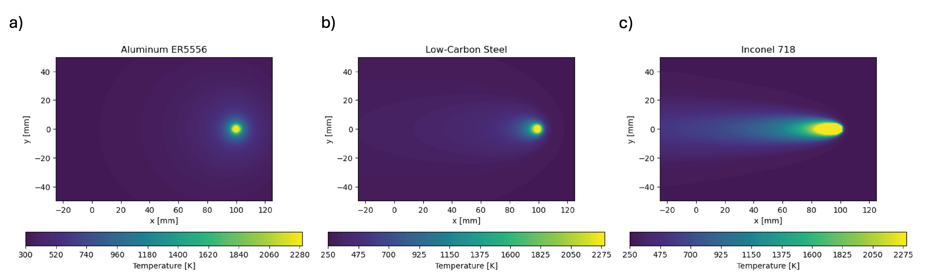 Eagar-Tsai temperature fields
